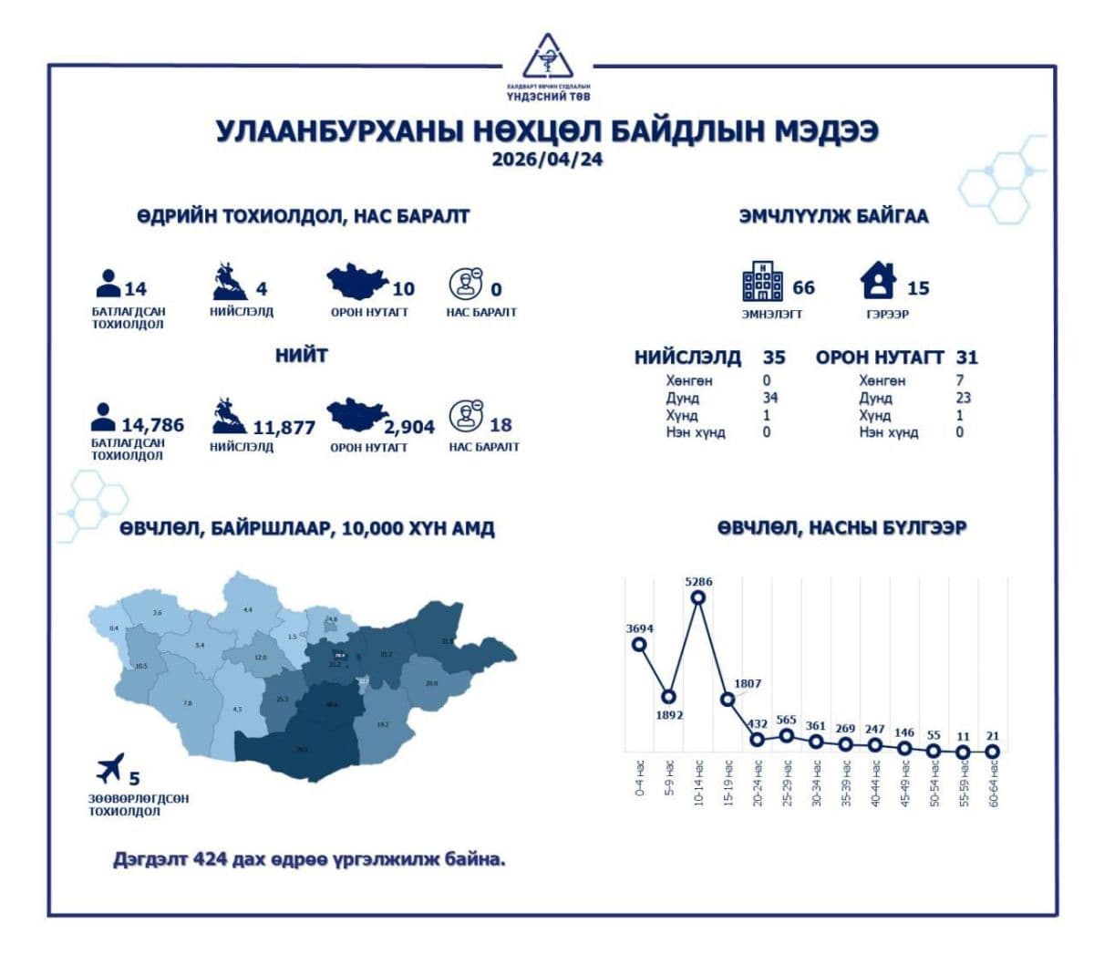 Сүүлийн 24 цагт Улаанбурхан өвчний 14 тохиолдол бүртгэгджээ