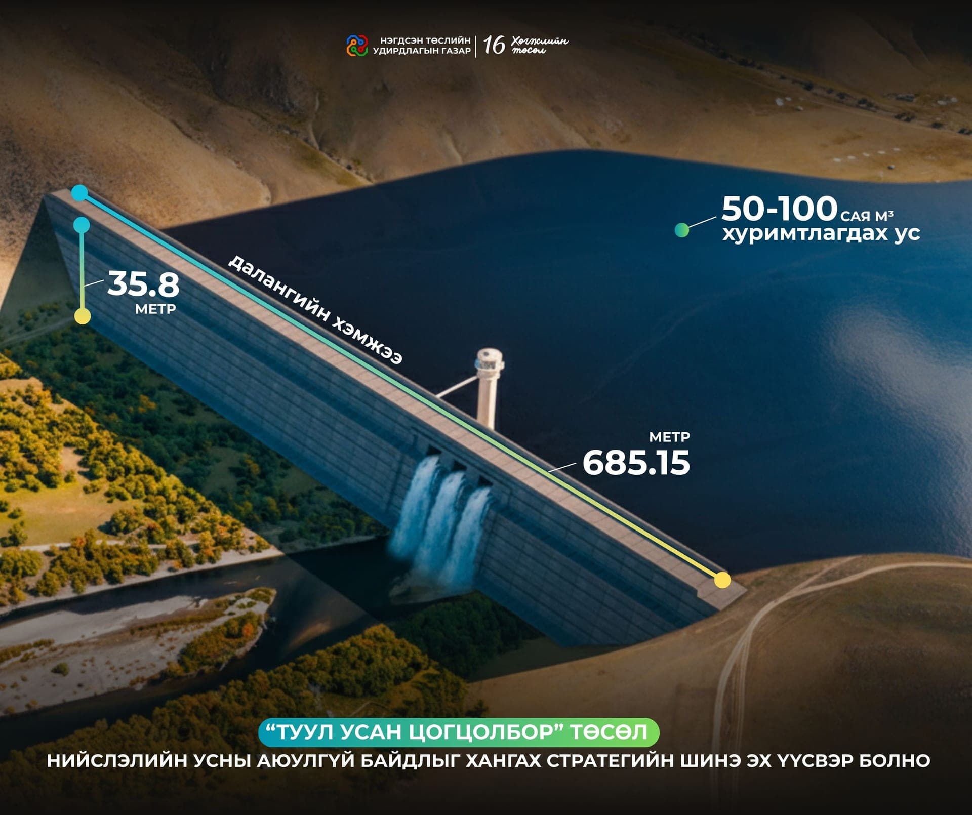 “ТУУЛ УСАН ЦОГЦОЛБОР” ТӨСЛИЙГ ХЭРЭГЖҮҮЛСНЭЭР ЖИЛД 50–100 САЯ М.КУБ-ААР УСНЫ НӨӨЦ НЭМЭГДЭНЭ